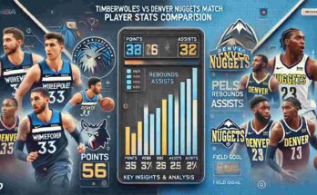 Timberwolves vs Denver Nuggets Match Player Stats Comparison: Key Insights & Analysis